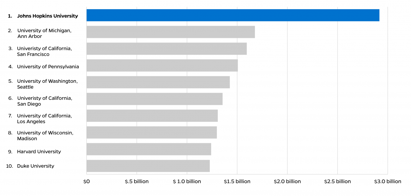 Chart shows JHU R&D expenditure for 2019 compared to the other top 10 schools