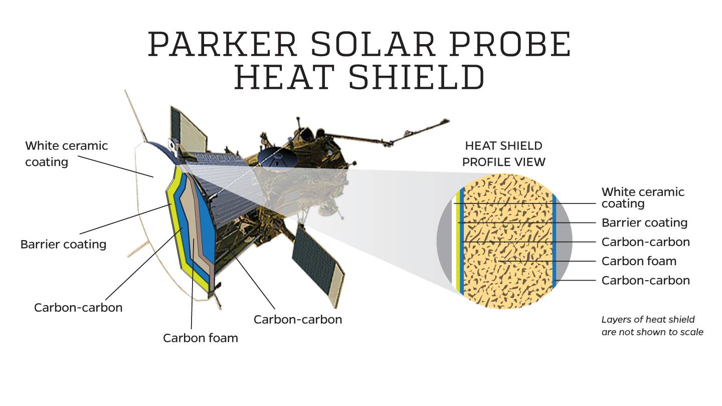 Infographic shows layers of heat shield