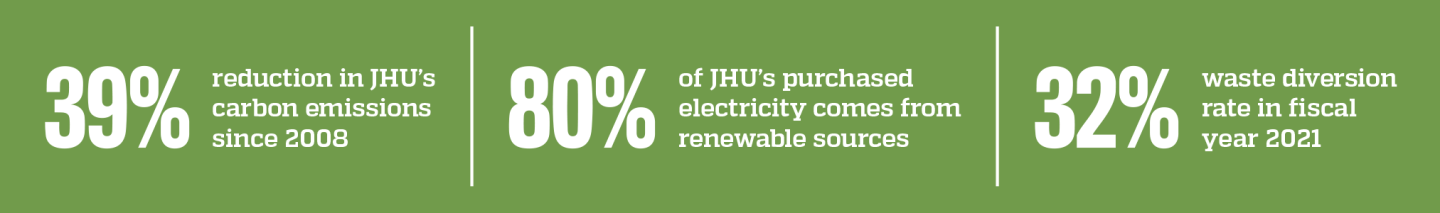 Graphic reads "39% reduction in JHU's carbon emissions since 2008; 80% of JHU's purchased electricity comes from renewable sources; and 32% waste diversion rate in fiscal year 2021"