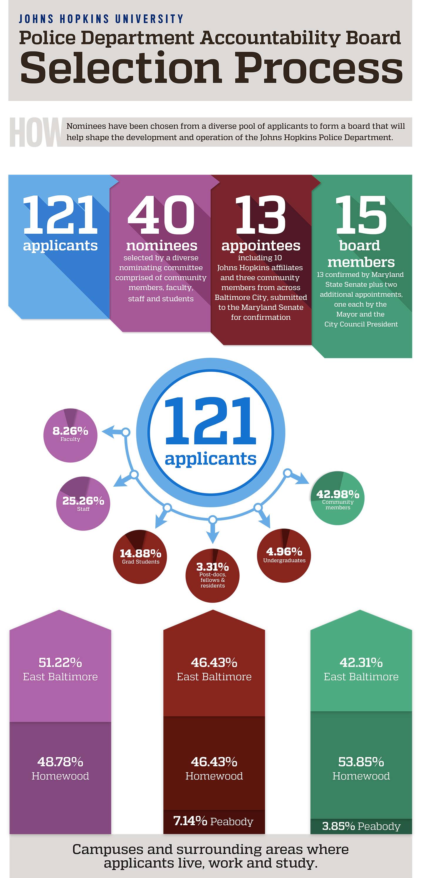 Accountability Board infographic