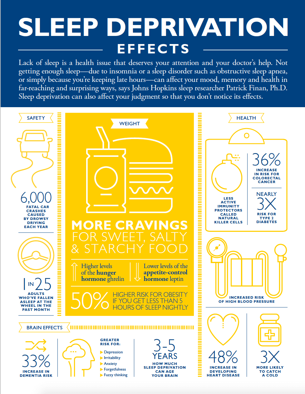 A blue and yellow infographic with images and text related to sleep deprevation