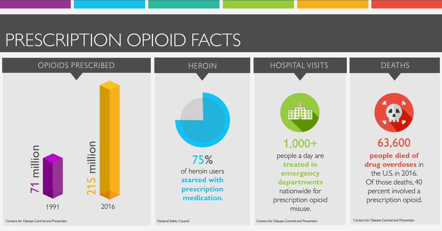 Graphic shows: 215 million opioids prescribed in 2016; 75 percent of heroin addicts started with opioids; more than 1,000 people are treated in hospitals for misuse; 63,600 people died of overdose in 2016