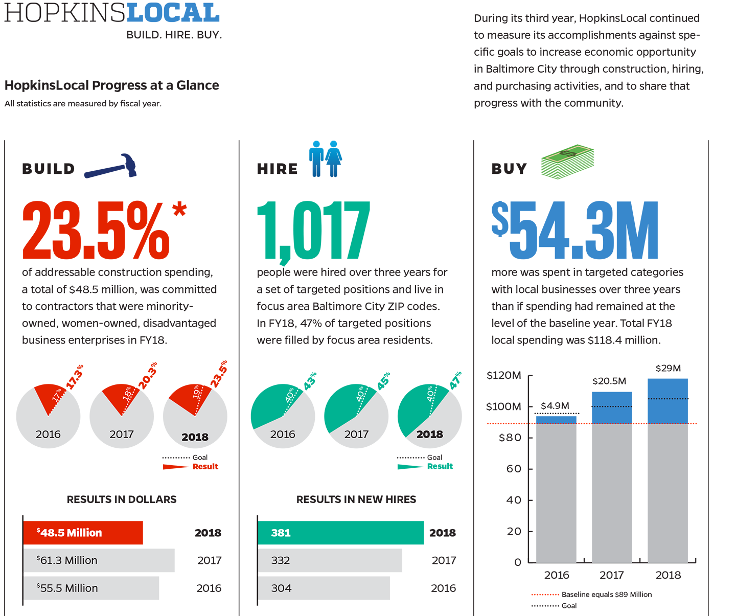 HopkinsLocal progress report summary graphic