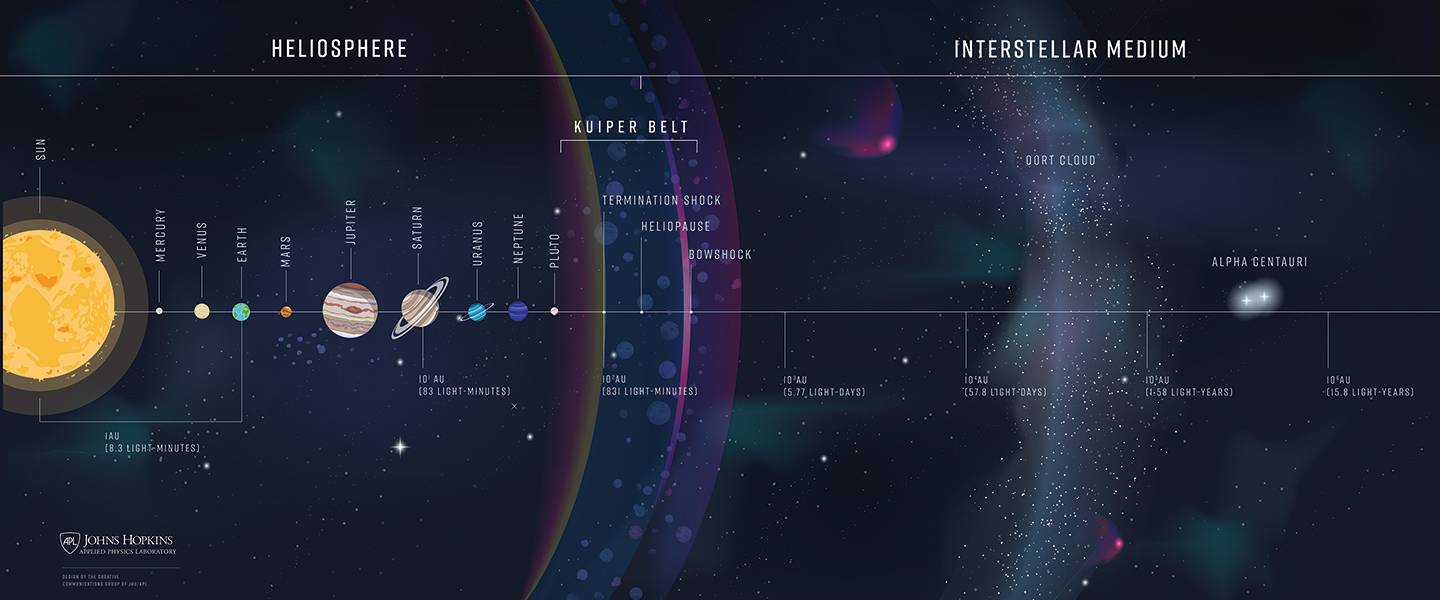 inforgraphic portraying the planets and interstellar space, including the Kuiper Belt