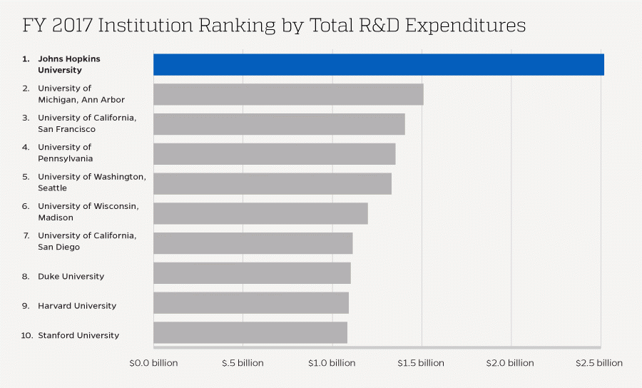 Graph shows leading U.S. universities ranked by spending