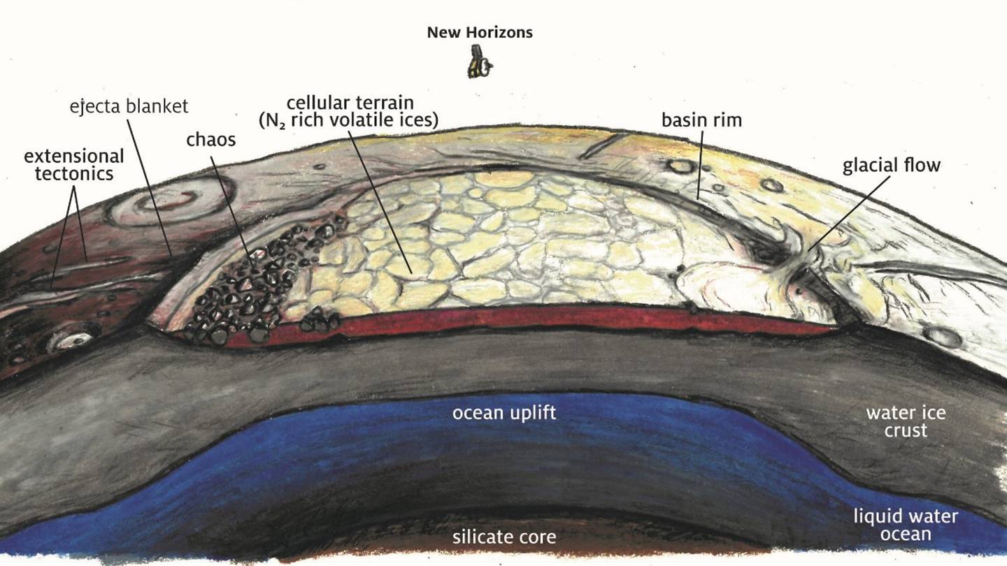 Illustration of Pluto's crust with layers of ice, ocean, and glacial flow identified