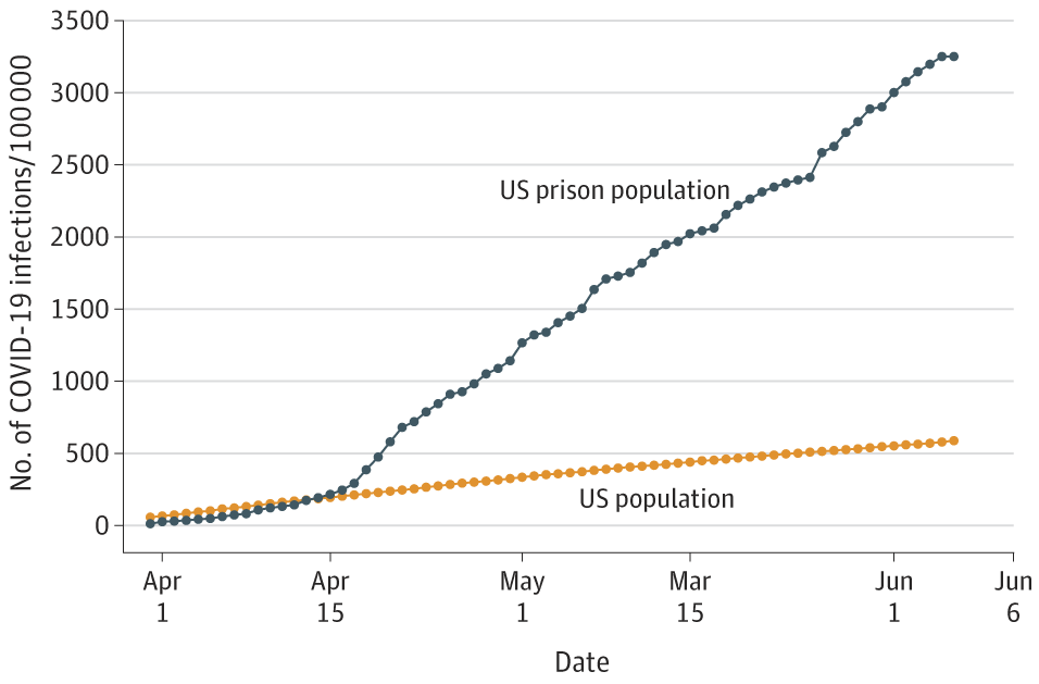 Graph shows a prison infection rate that is far steeper per 100,000 people than the infection rate for the general U.S. population