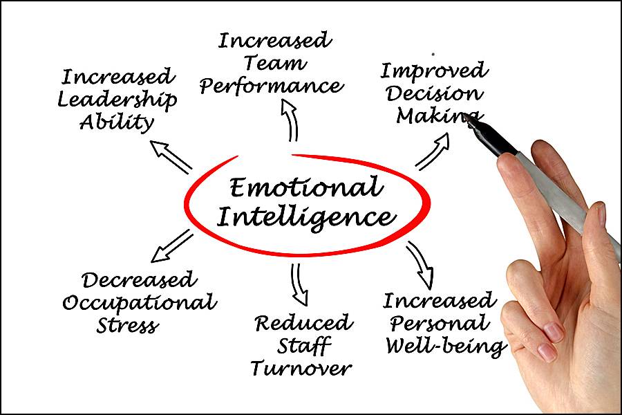 Emotional Intelligence Hub