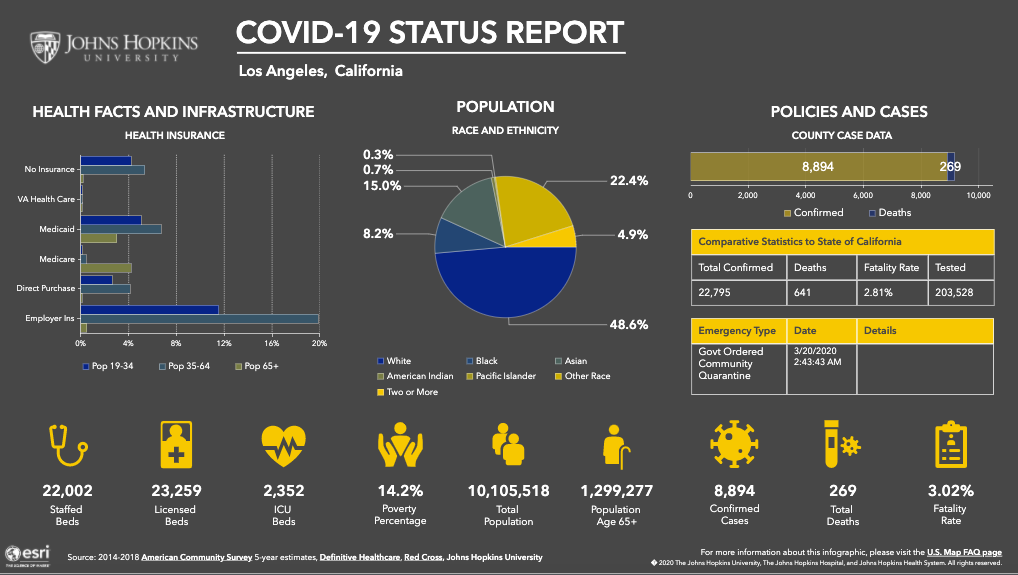 A panel shows information on LA county and COVID-19