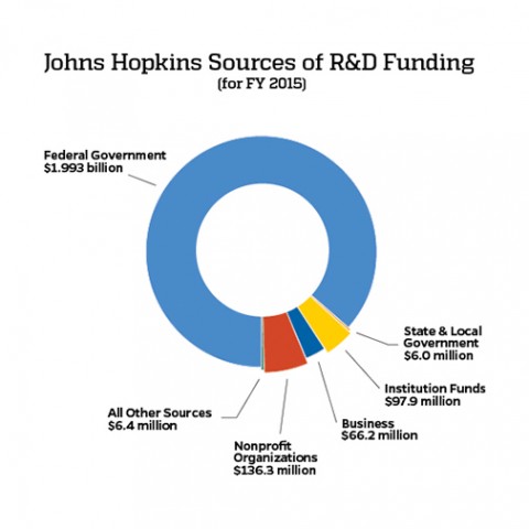 Chart shows sources of JHU funding, with the federal government taking up the largest part of the chart